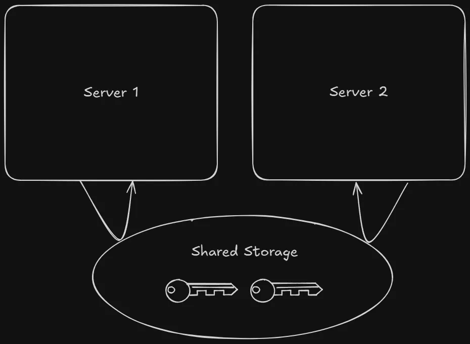 Both servers (Server 1 and Server 2) share encryption keys from a shared storage.